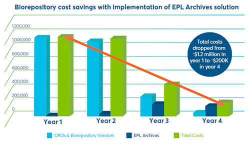 Biorepository cost savings with implementation of EPL Archives solution total costs dropped from -$1.2 million in year 1 to -$200K in year 4